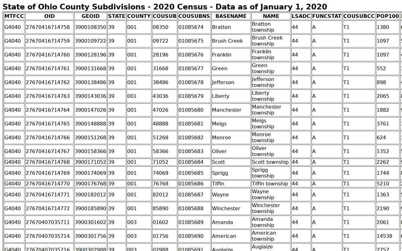 Franklin Township ZIP code directory Census Township geography profile